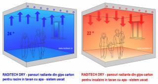 RADITECH DRY 1200 x 1000 - panou din gips carton uzual pentru incalzire si racire in pereti si in tavan in sistem uscat, cu apa