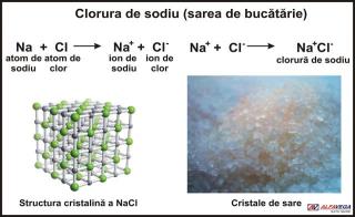 Clorura de sodiu (sarea de bucatarie)