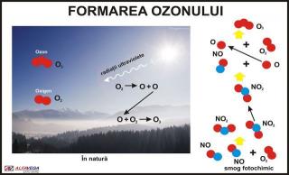 Formarea ozonului