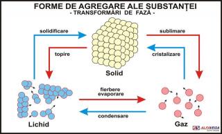 Forme de agregare ale substantei - Transformari de faza