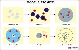 Modele atomice