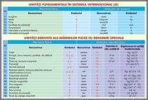 Plansa unitati fundamentale in sistemul international