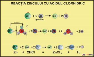Reactia zincului cu acidul clorhidric