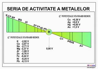 Seria de activitate a metalelor