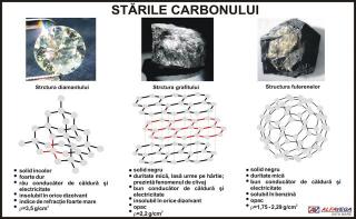 Starile carbonului