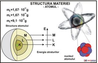 Structura materiei - Atomul