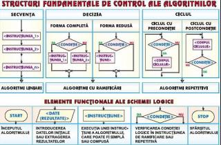 Structuri fundamentale de control ale algoritmilor   Sisteme de numeratie (duo)